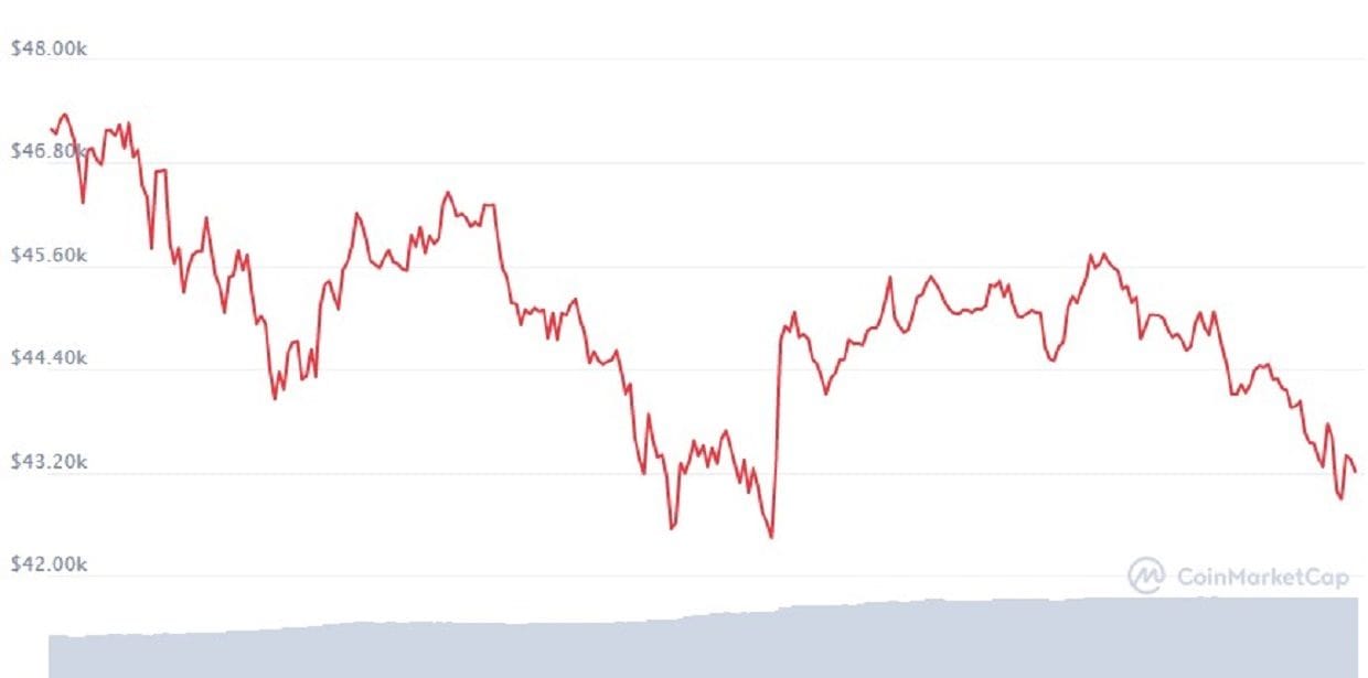 Musk tweet één woord over Bitcoin en de koers tuimelt naar beneden!