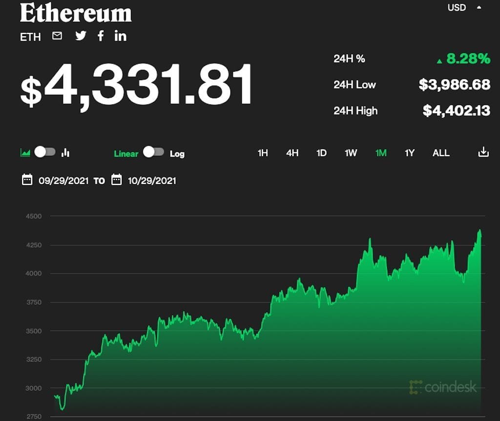 Ethereum breekt record met dank aan Shiba Inu coin