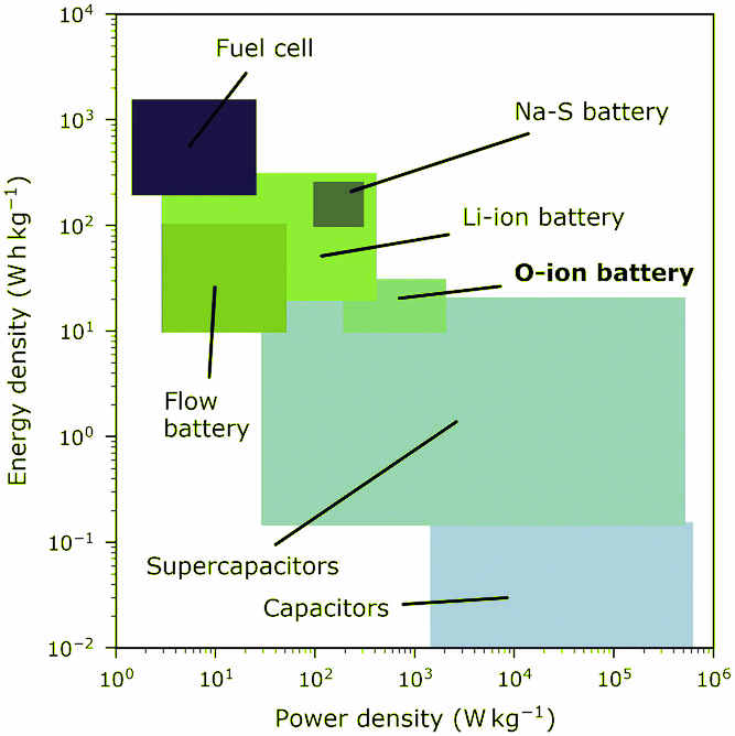 zuurstof-ion batterij