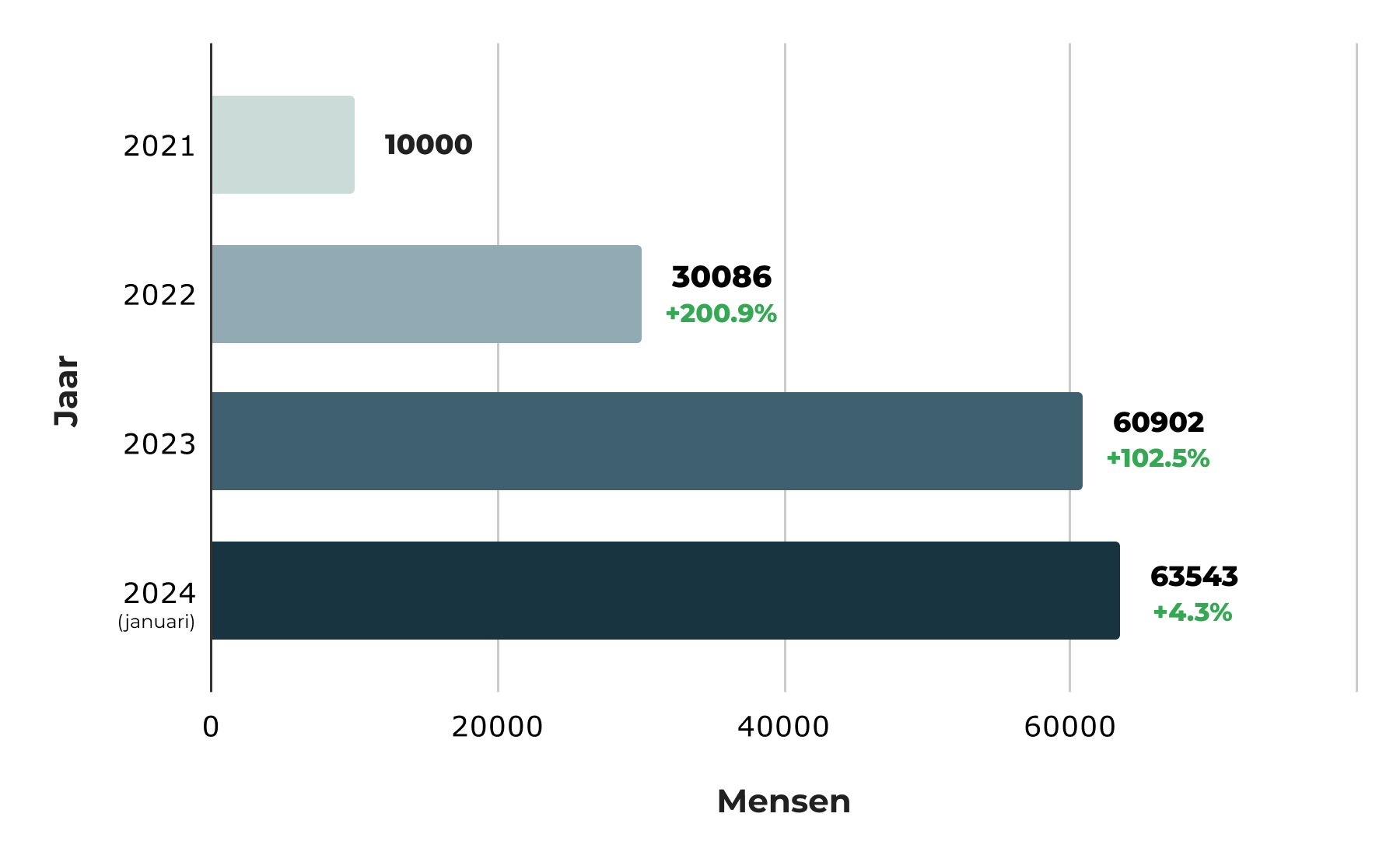 Staafdiagram waarin wordt aangetoond hoeveel mensen zich per jaar hebben ingeschreven in het Cruks-register