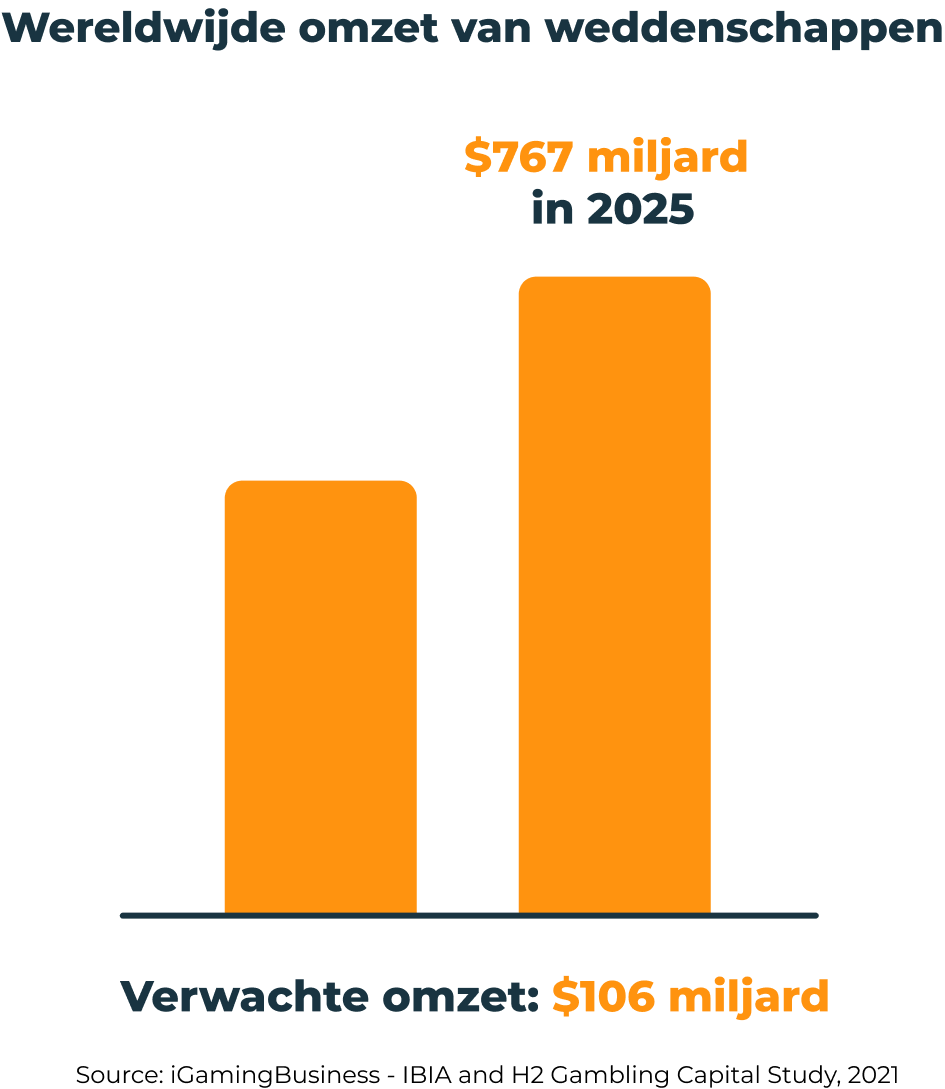 Staafdiagram waarop de verwachte wereldwijde omzet van weddenschappen  voor 2025 wordt afgebeeld