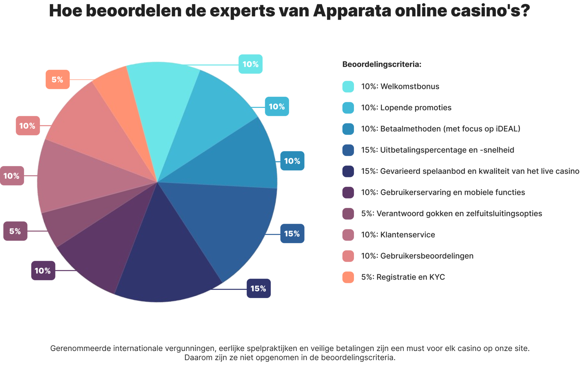 Cirkeldiagram waarin de criteria die we gebruiken tijdens het schrijven van casino reviews worden vermeld