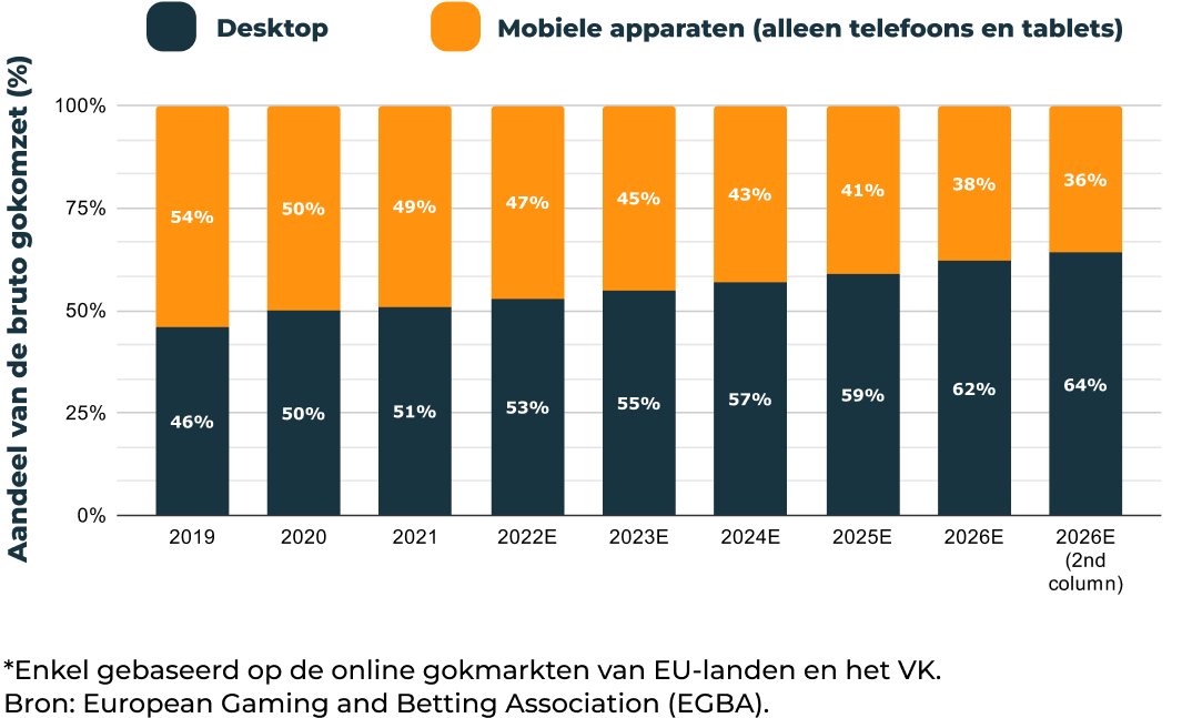 Staafdiagram waarop de populariteit van spelen via mobiel toestel en desktop wordt afgebeeld