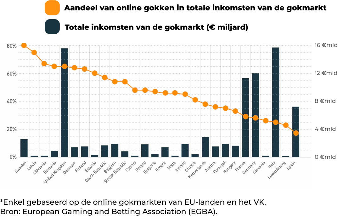 Staafdiagram waarop het aandeel van online gokken in de totale inkomsten van de gokmarkt wordt weergegeven