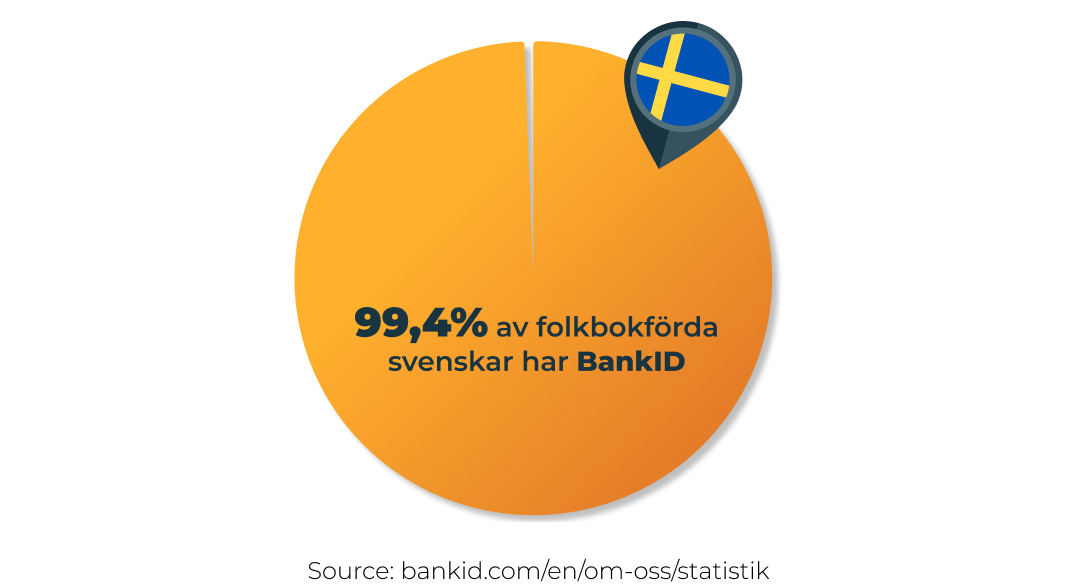 graf om bankid och procentandelen av användare i sverige