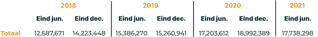 Tabel met informatie over aantal actieve spelers bij MGA casinos (2018 tot 2021)