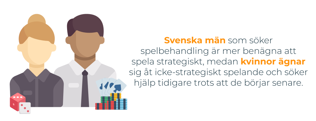 en infografisk bild som belyser att Svenska män som söker spelbehandling är mer strategiskt benägna, men kvinnor spelar mer slumpmässigt men ofta söker hjälp tidigare. 