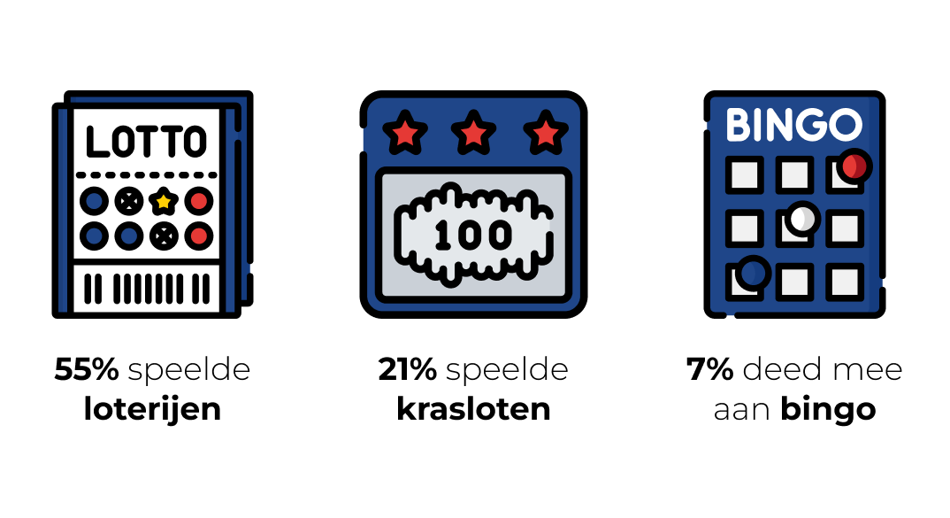 een infographic die de verdeling weergeeft van wat Nederlandse spelers doorgaans in casino's spelen